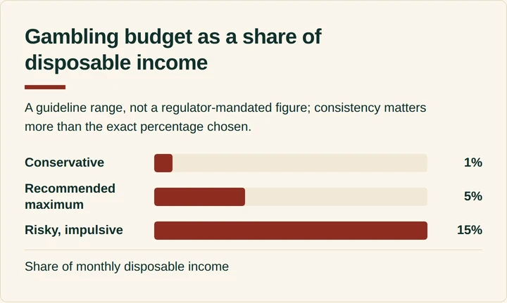 Bar chart comparing conservative, recommended, and risky gambling budget percentages