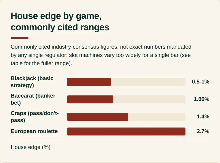 Bar chart comparing typical house edge percentages across blackjack, baccarat, craps, and roulette