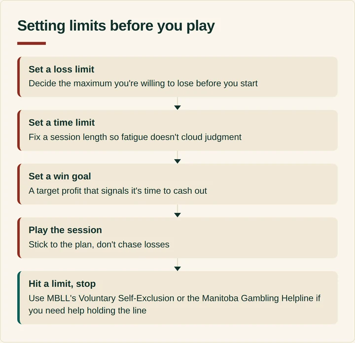 Flow diagram of five steps for setting limits before playing casino games