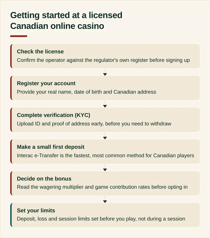 Flow diagram of six steps to start playing at a licensed Canadian online casino