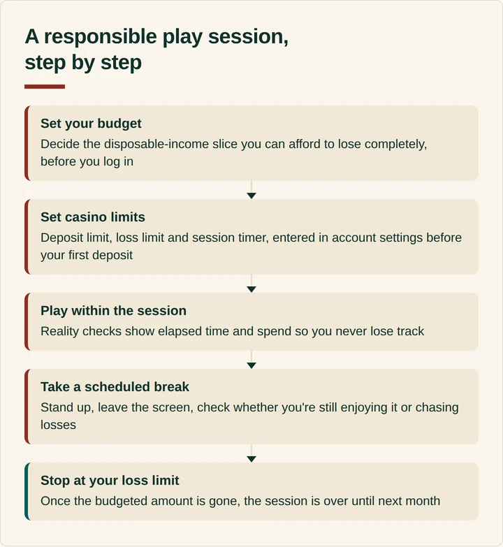 Flow diagram of a responsible casino play session from budget to stopping point