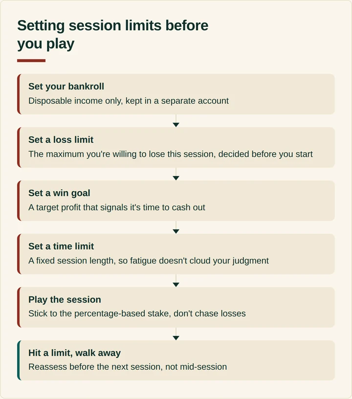 Flow diagram of six steps for setting session limits before playing a casino game