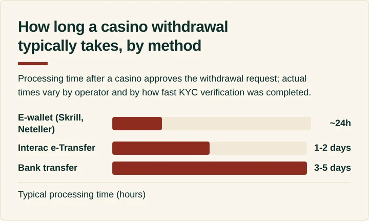 Bar chart comparing typical online casino withdrawal processing times by payment method